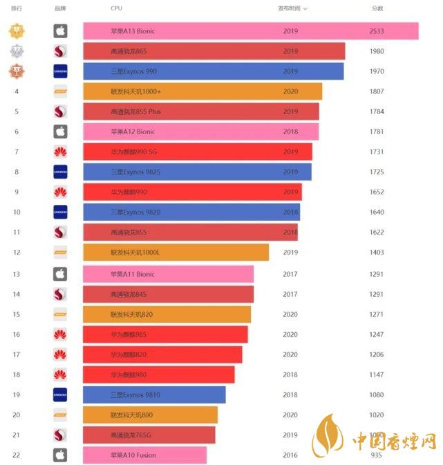 華為暢享20pro處理器怎么樣？相當(dāng)于驍龍多少?