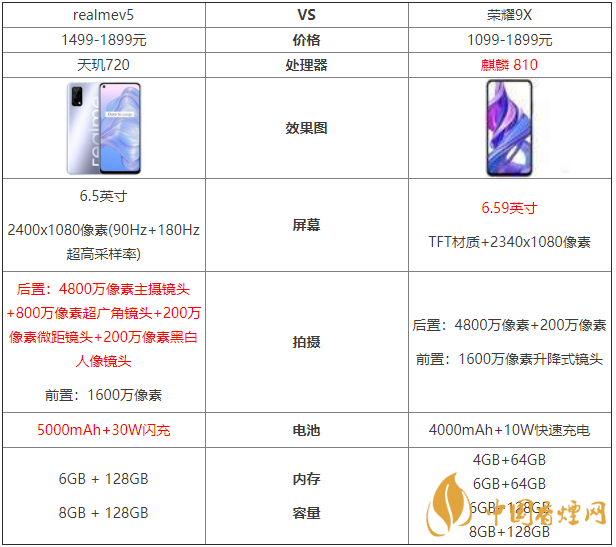 realmev5和榮耀9x參數(shù)對比-哪款更值得買？