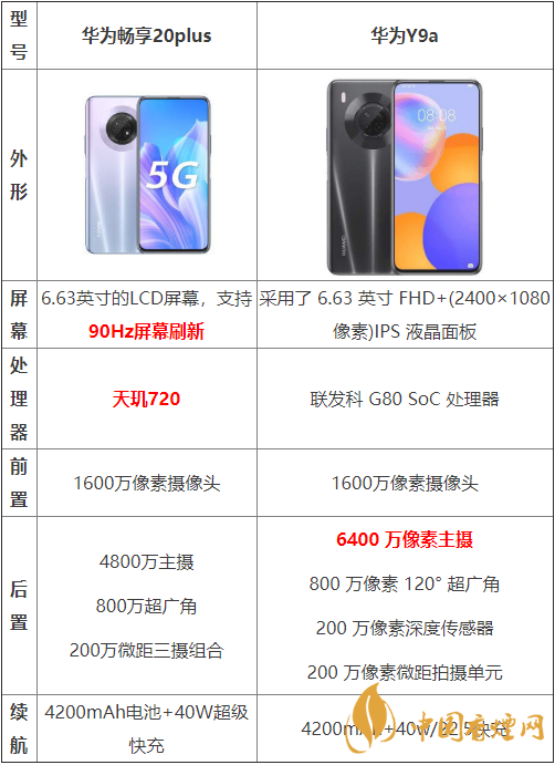 華為暢享20plus和華為Y9a哪個好-兩款手機參數(shù)對比測評