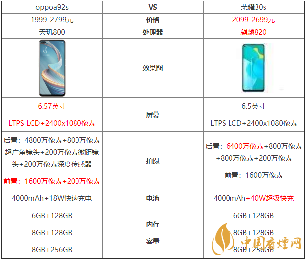 oppoa92s和榮耀30s參數(shù)對(duì)比-oppoa92s和榮耀30s哪個(gè)好？