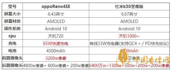 oppoReno4SE和紅米k30至尊版哪個(gè)好？?jī)煽钍謾C(jī)參數(shù)對(duì)比測(cè)評(píng)
