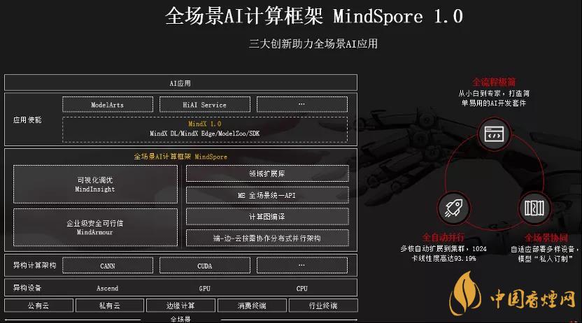 華為MindSpore1.0是什么？華為MindSpore1.0有什么用？
