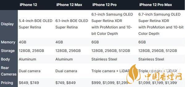 iphone12哪個(gè)型號(hào)好？iphone12哪個(gè)型號(hào)更值得買?