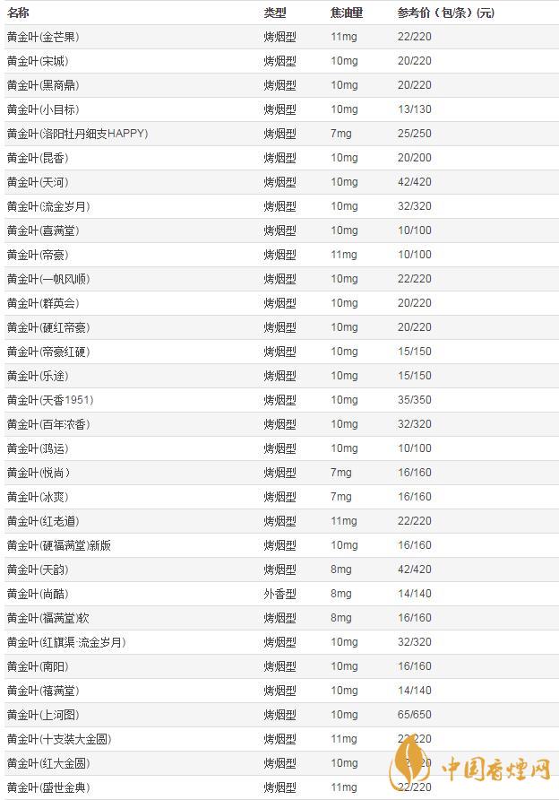 2020年黃金葉香煙價(jià)格表大全 黃金葉香煙多少錢一包