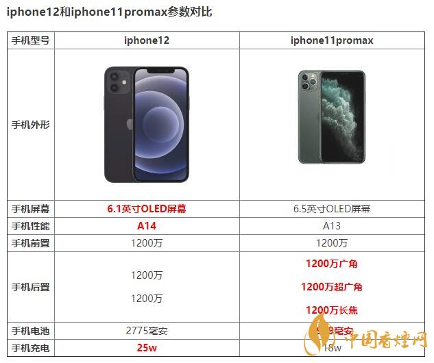 iphone12和iphone11promax有什么區(qū)別 如何選擇？