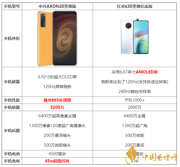 中興AXON20至尊版和紅米k30至尊紀念版參數(shù)對比 怎么選擇？