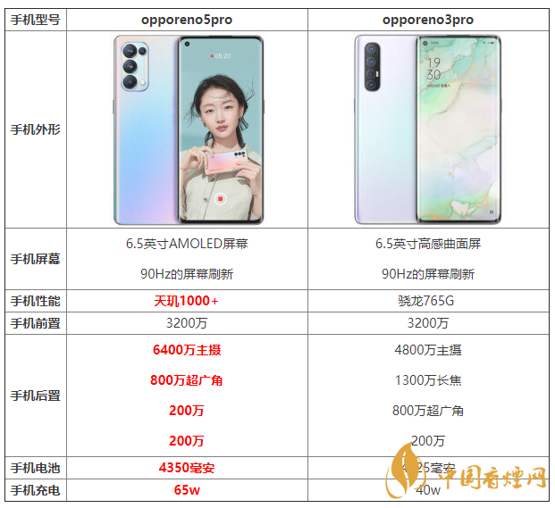 opporeno5pro和opporeno3pro優(yōu)缺點 怎么選？
