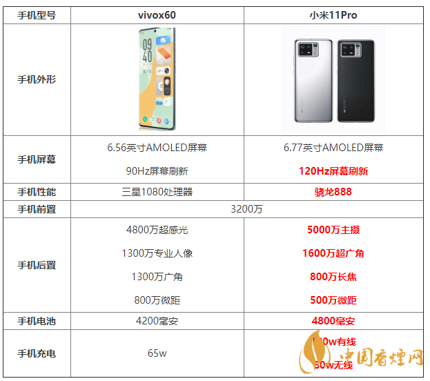 vivox60和小米11Pro參數(shù)對比 vivox60和小米11Pro怎么選？