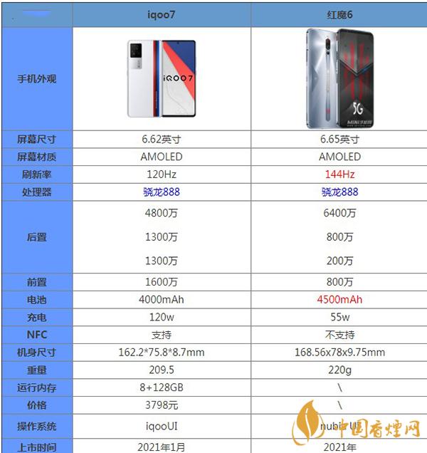 iQOO7和紅魔6哪款更值得入手-手機參數(shù)詳細對比測評