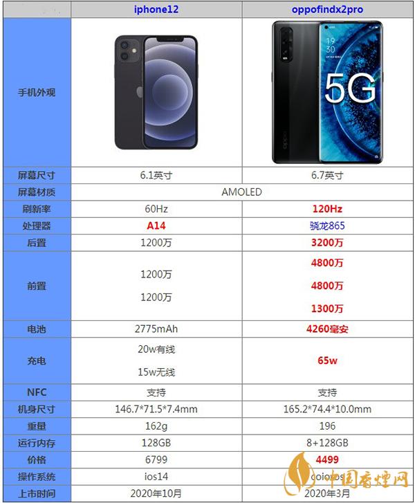 iphone12和oppofindx2pro哪款更值得購(gòu)買-最新參數(shù)對(duì)比詳細(xì)