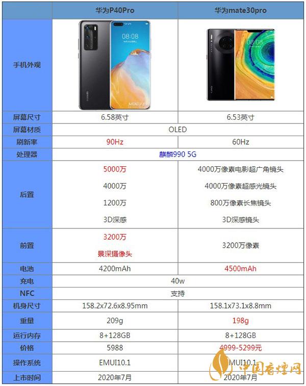 華為P40Pro和mate30pro參數(shù)對(duì)比測(cè)評(píng)詳情-哪款更值得購(gòu)買(mǎi)