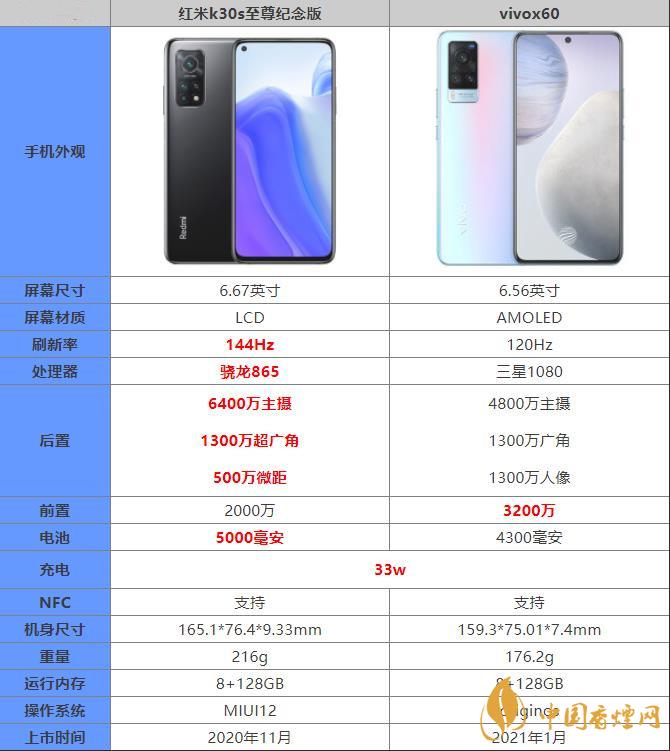 紅米k30s至尊紀(jì)念版和vivox60哪個(gè)好 紅米k30s至尊紀(jì)念版和vivox60參數(shù)對比