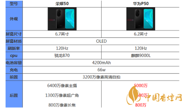 榮耀50和華為p50哪個(gè)好？最新榮耀50和華為p50參數(shù)對(duì)比